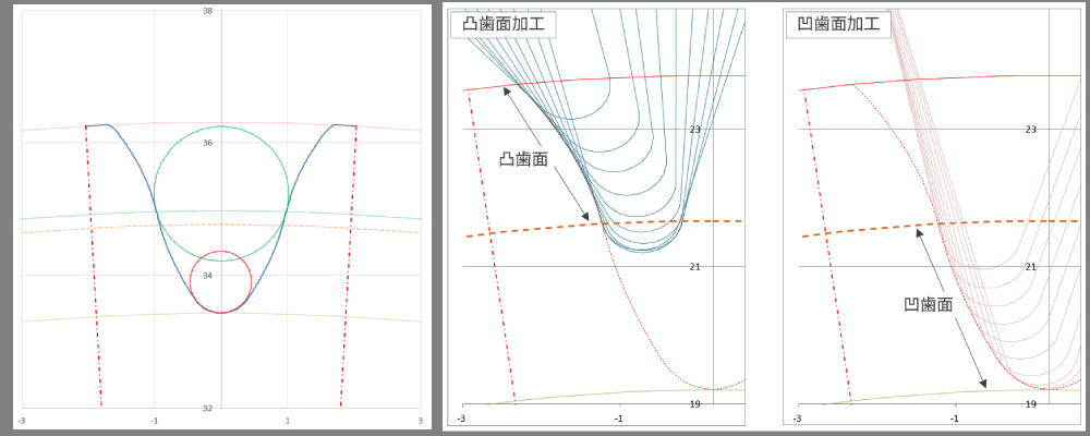 任意歯形のダイレクトギヤミーリング