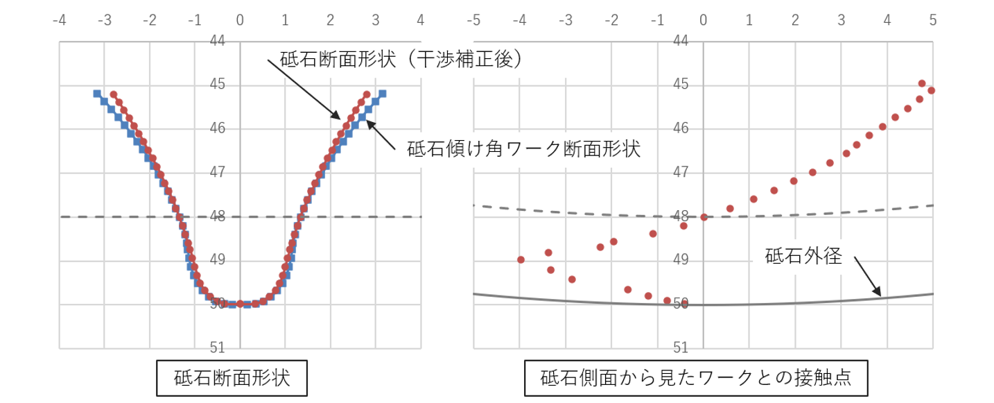 成形歯面研削（GPG